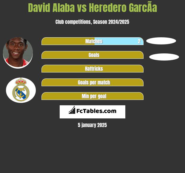 David Alaba vs Heredero GarcÃ­a h2h player stats