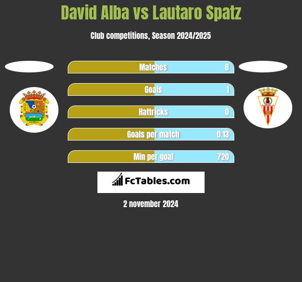 David Alba vs Lautaro Spatz h2h player stats