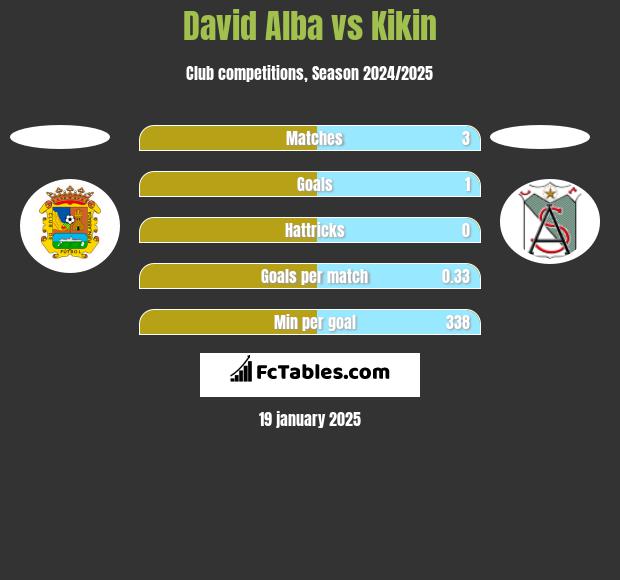 David Alba vs Kikin h2h player stats