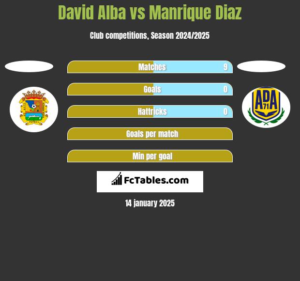 David Alba vs Manrique Diaz h2h player stats