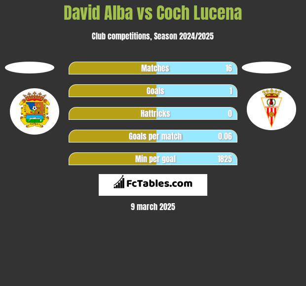 David Alba vs Coch Lucena h2h player stats