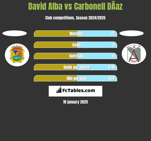 David Alba vs Carbonell DÃ­az h2h player stats