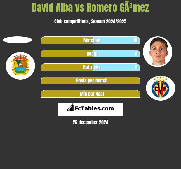 David Alba vs Romero GÃ³mez h2h player stats