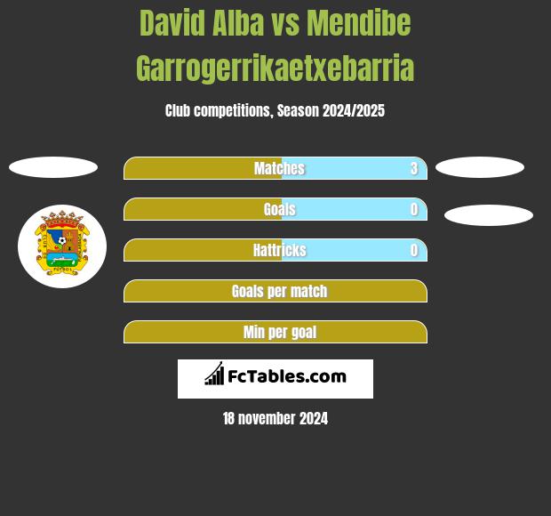 David Alba vs Mendibe Garrogerrikaetxebarria h2h player stats