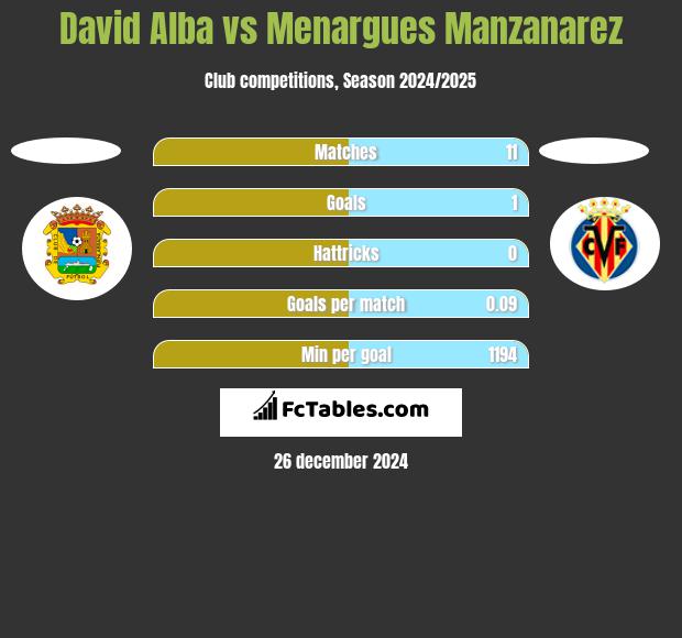 David Alba vs Menargues Manzanarez h2h player stats