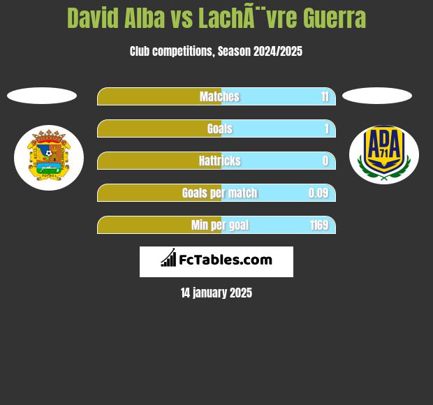 David Alba vs LachÃ¨vre Guerra h2h player stats