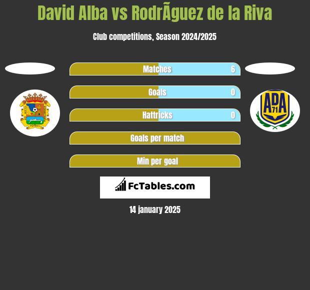 David Alba vs RodrÃ­guez de la Riva h2h player stats