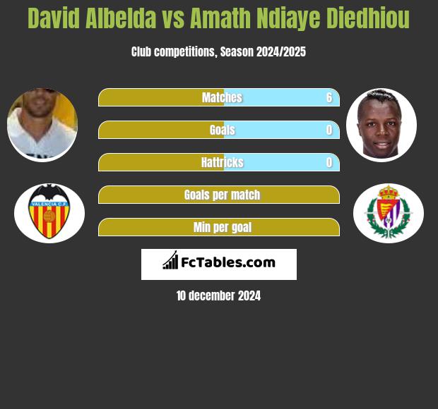 David Albelda vs Amath Ndiaye Diedhiou h2h player stats