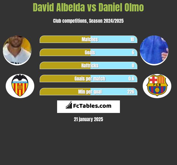 David Albelda vs Daniel Olmo h2h player stats