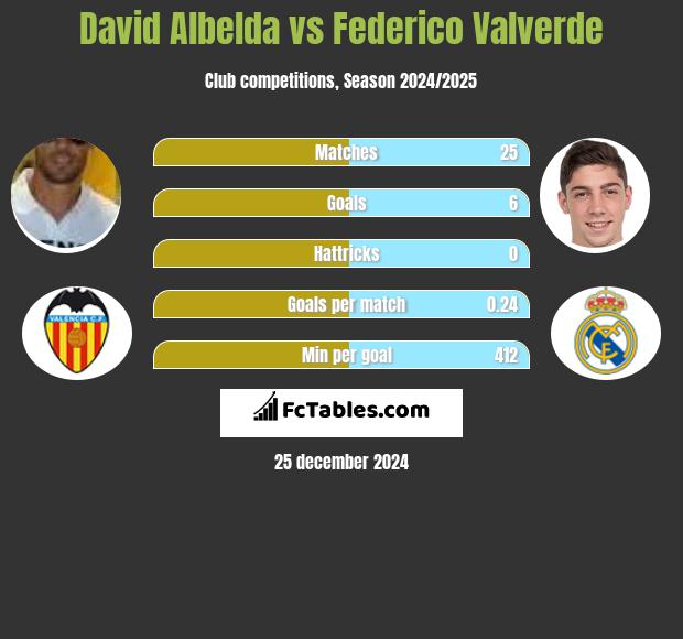 David Albelda vs Federico Valverde h2h player stats