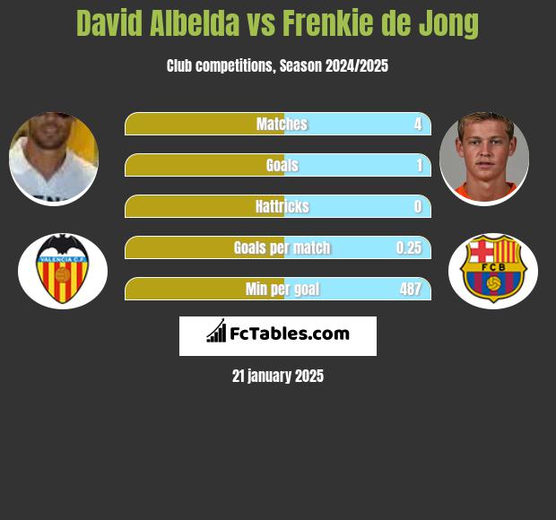 David Albelda vs Frenkie de Jong h2h player stats