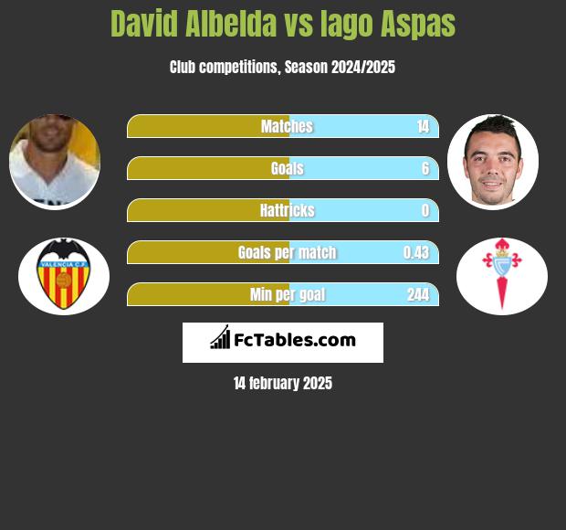 David Albelda vs Iago Aspas h2h player stats