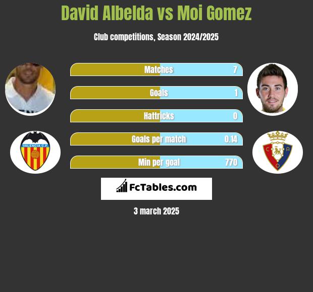 David Albelda vs Moi Gomez h2h player stats