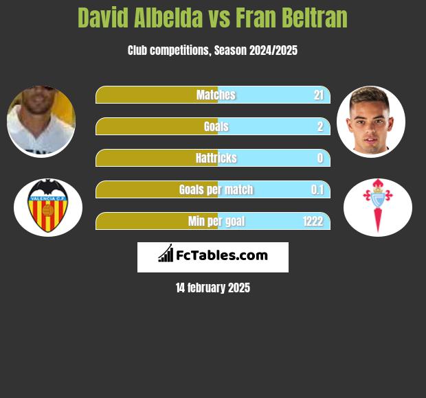 David Albelda vs Fran Beltran h2h player stats