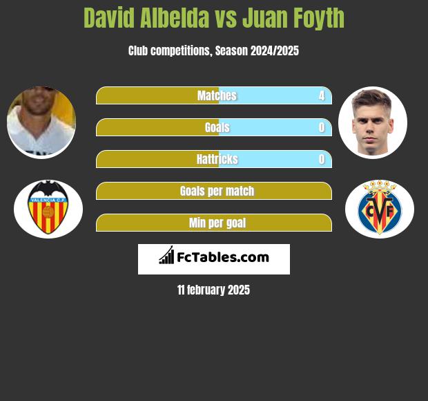 David Albelda vs Juan Foyth h2h player stats