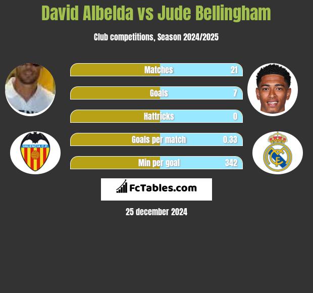 David Albelda vs Jude Bellingham h2h player stats