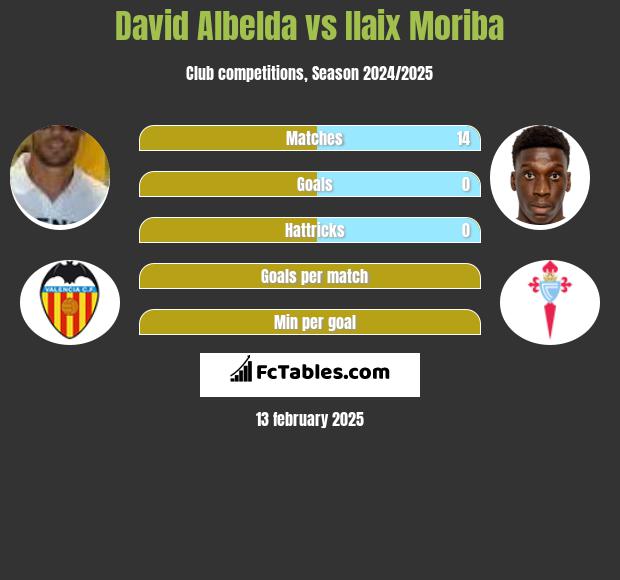 David Albelda vs Ilaix Moriba h2h player stats