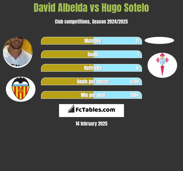 David Albelda vs Hugo Sotelo h2h player stats