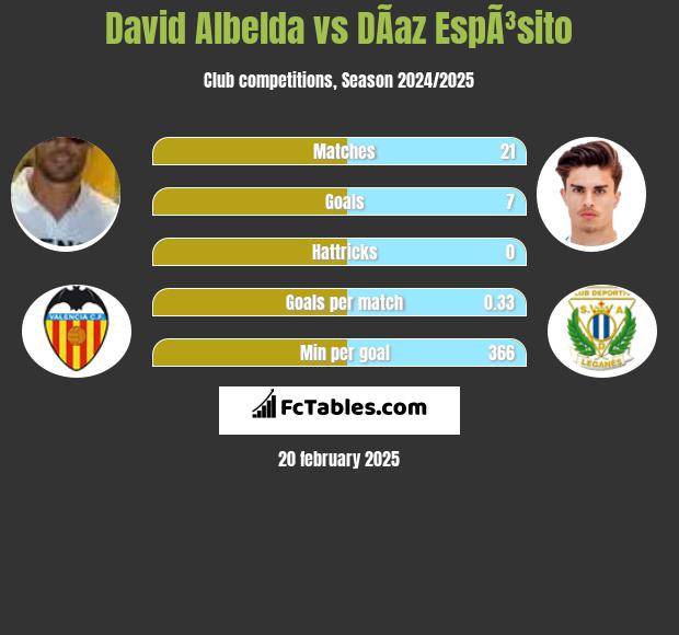 David Albelda vs DÃ­az EspÃ³sito h2h player stats