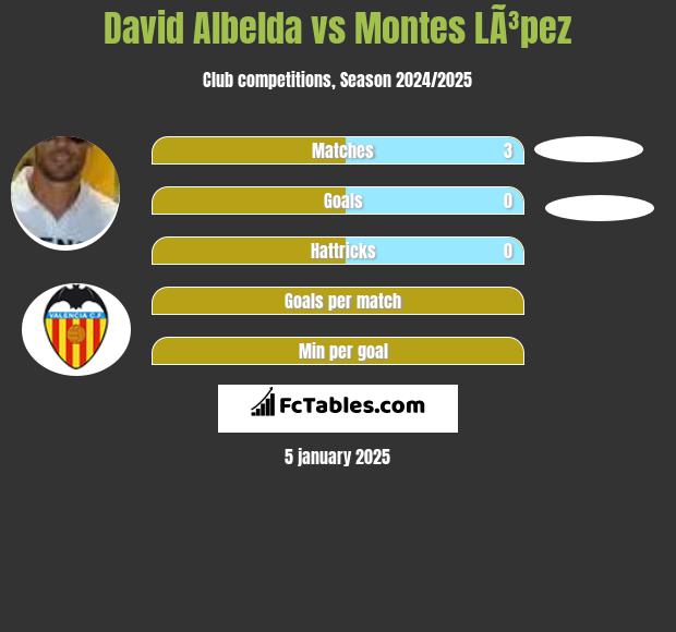 David Albelda vs Montes LÃ³pez h2h player stats