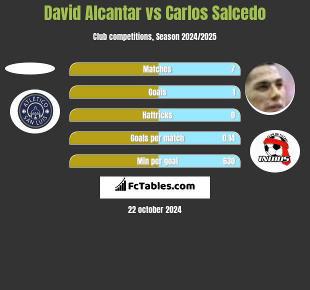 David Alcantar vs Carlos Salcedo h2h player stats