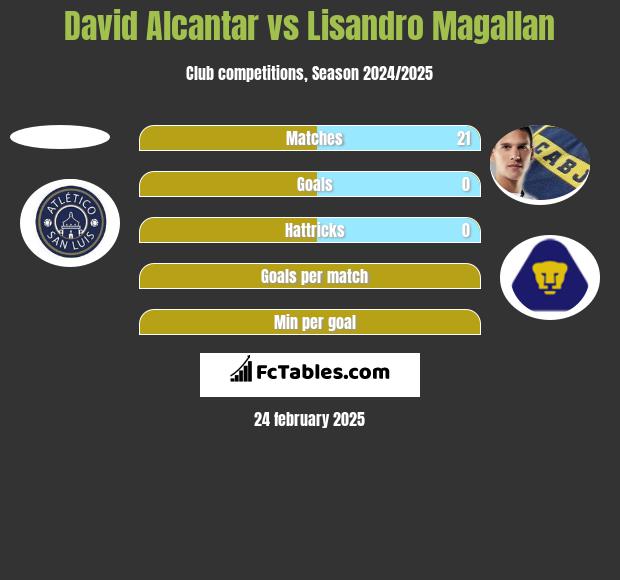 David Alcantar vs Lisandro Magallan h2h player stats