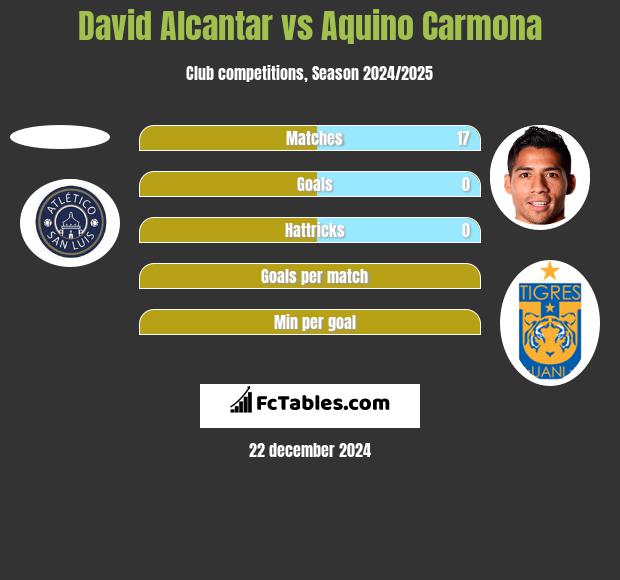 David Alcantar vs Aquino Carmona h2h player stats