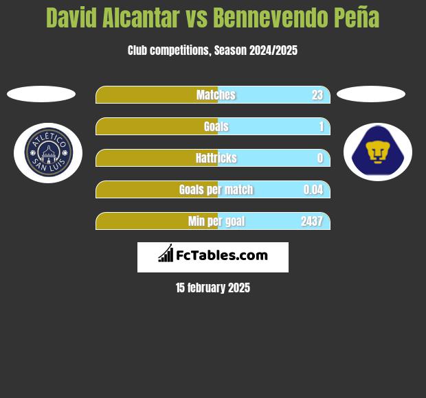 David Alcantar vs Bennevendo Peña h2h player stats