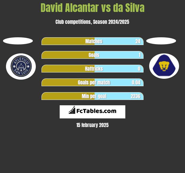 David Alcantar vs da Silva h2h player stats