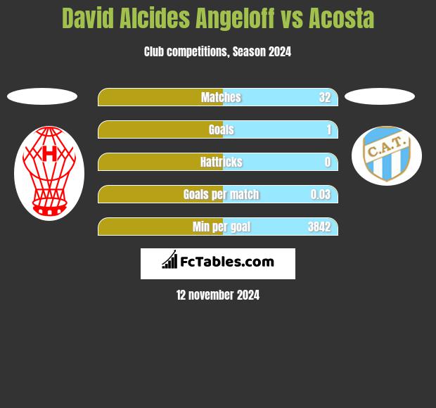 David Alcides Angeloff vs Acosta h2h player stats