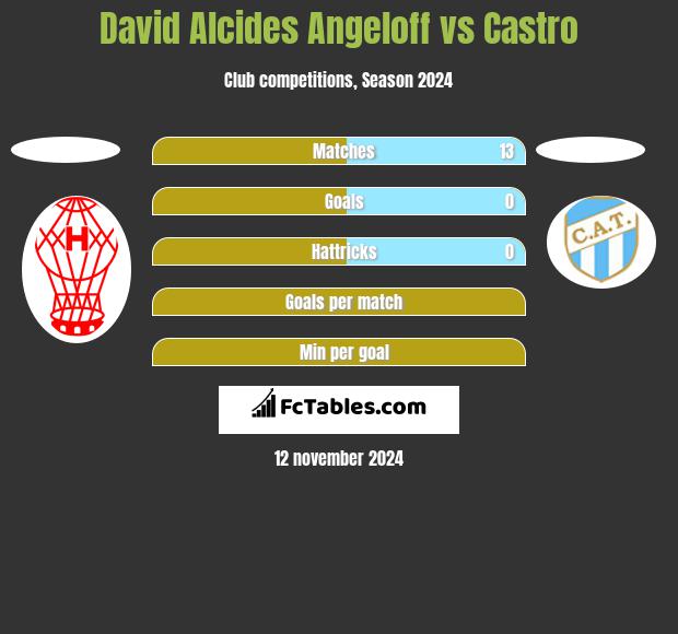 David Alcides Angeloff vs Castro h2h player stats