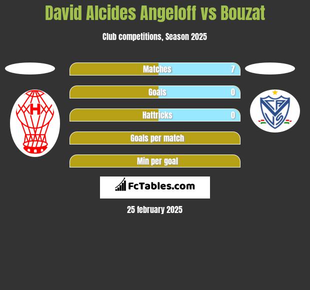 David Alcides Angeloff vs Bouzat h2h player stats