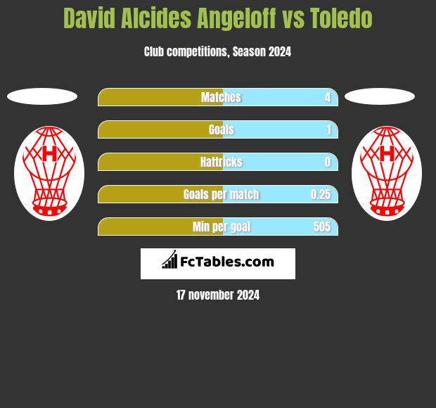 David Alcides Angeloff vs Toledo h2h player stats