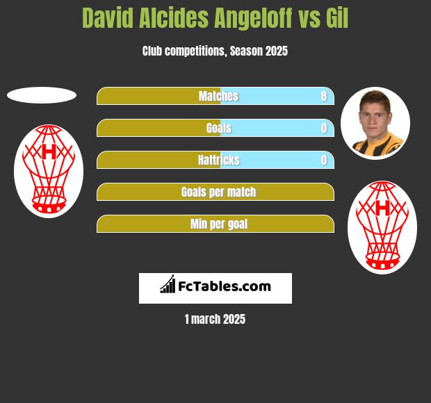 David Alcides Angeloff vs Gil h2h player stats