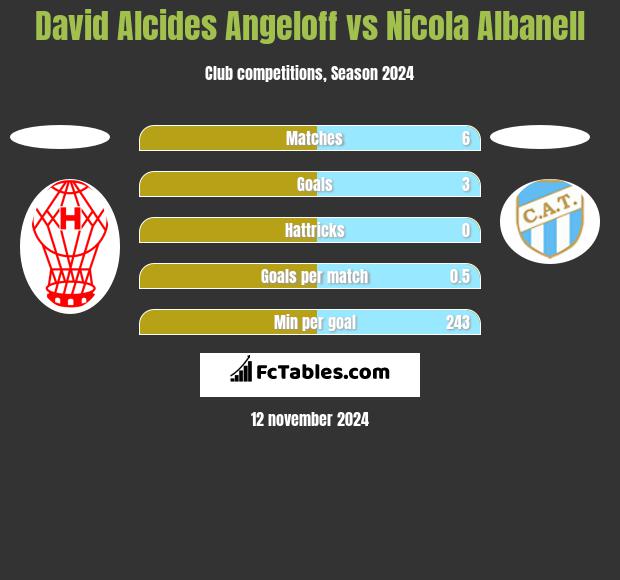 David Alcides Angeloff vs Nicola Albanell h2h player stats