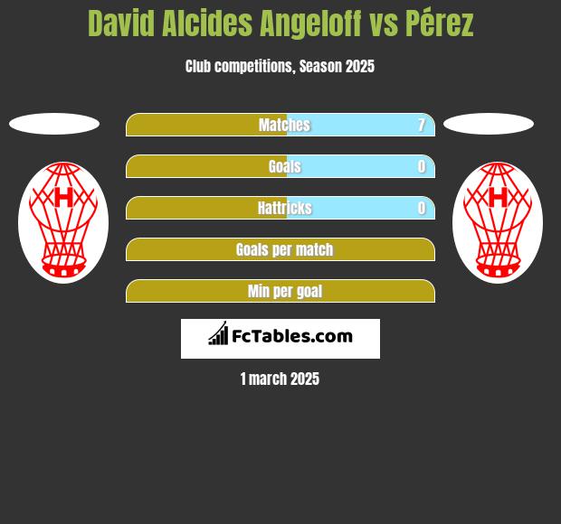 David Alcides Angeloff vs Pérez h2h player stats