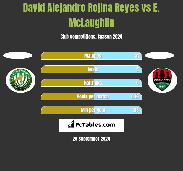 David Alejandro Rojina Reyes vs E. McLaughlin h2h player stats