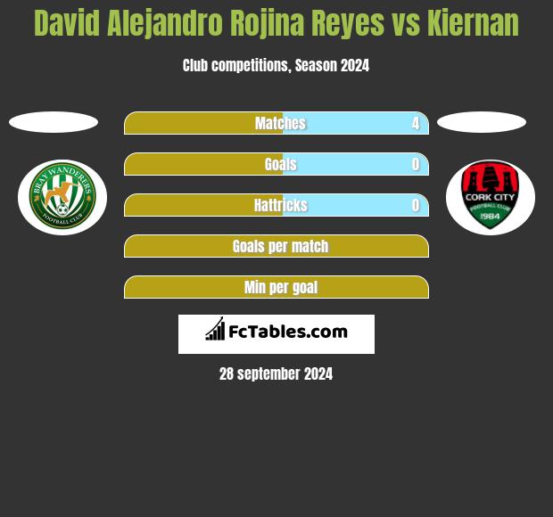 David Alejandro Rojina Reyes vs Kiernan h2h player stats