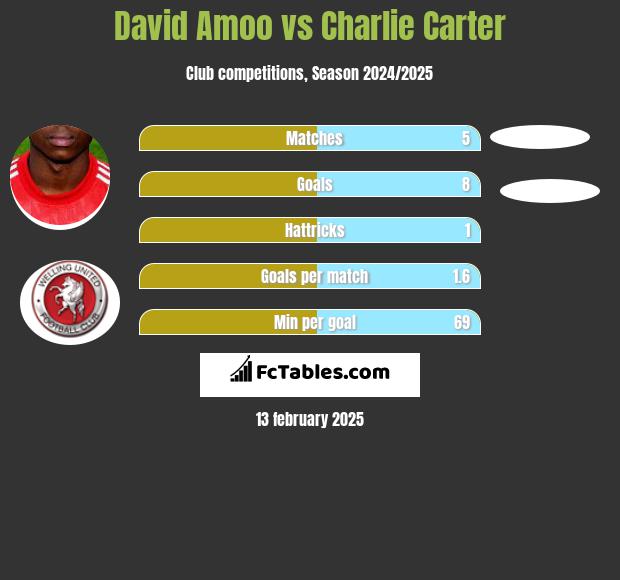 David Amoo vs Charlie Carter h2h player stats