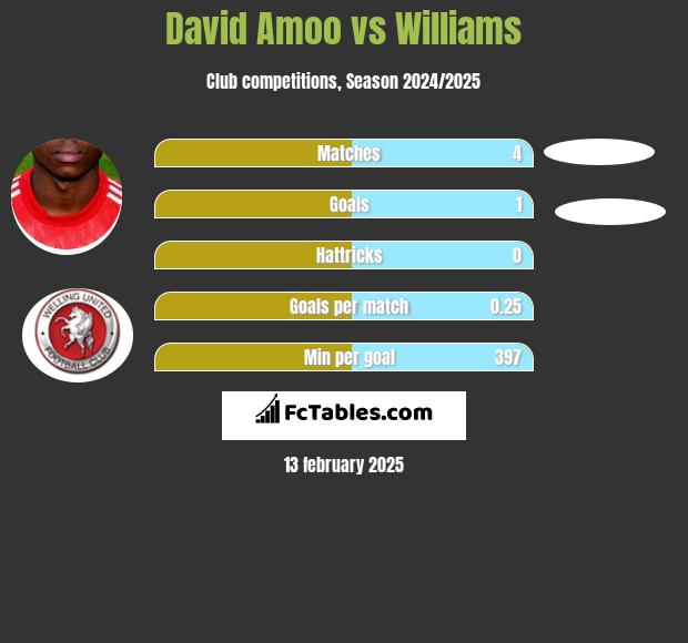 David Amoo vs Williams h2h player stats