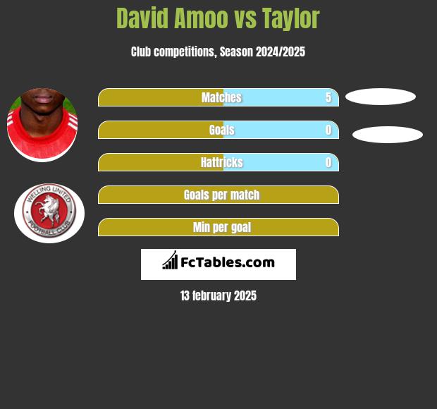 David Amoo vs Taylor h2h player stats