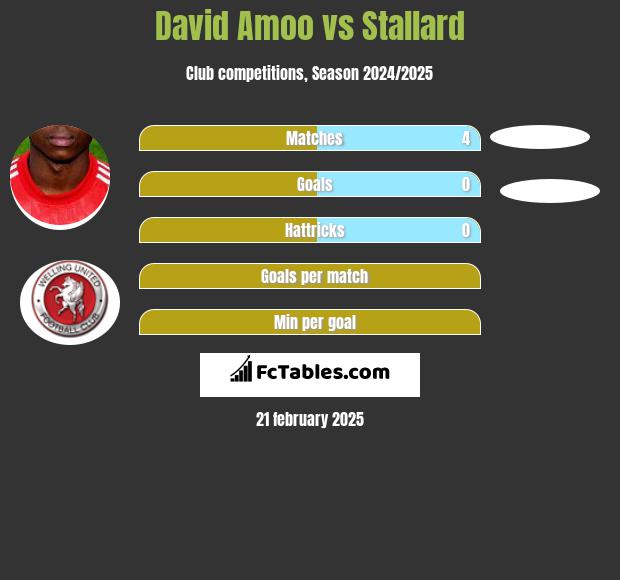 David Amoo vs Stallard h2h player stats