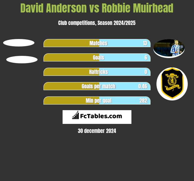 David Anderson vs Robbie Muirhead h2h player stats