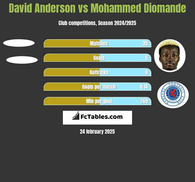 David Anderson vs Mohammed Diomande h2h player stats