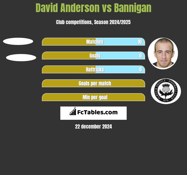 David Anderson vs Bannigan h2h player stats