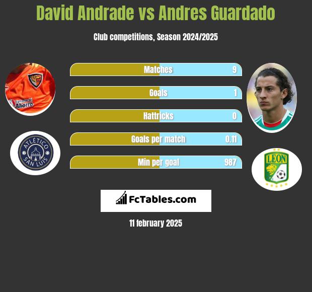 David Andrade vs Andres Guardado h2h player stats