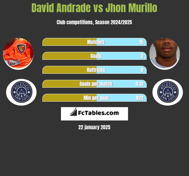 David Andrade vs Jhon Murillo h2h player stats