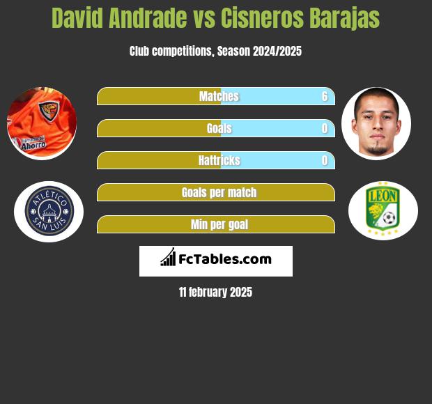 David Andrade vs Cisneros Barajas h2h player stats