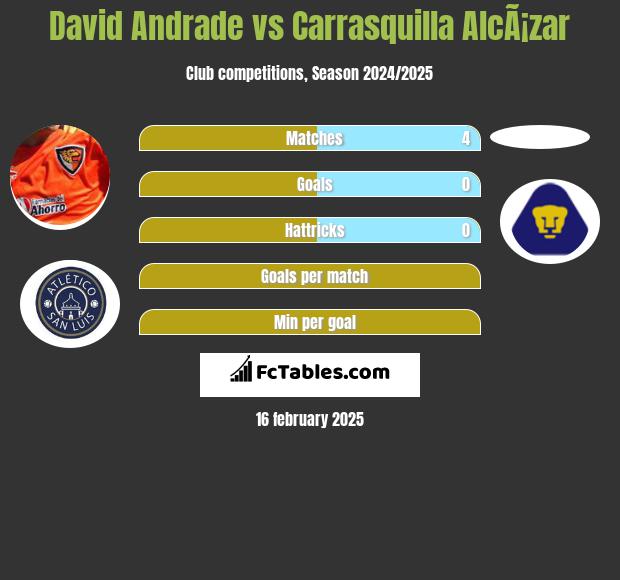 David Andrade vs Carrasquilla AlcÃ¡zar h2h player stats