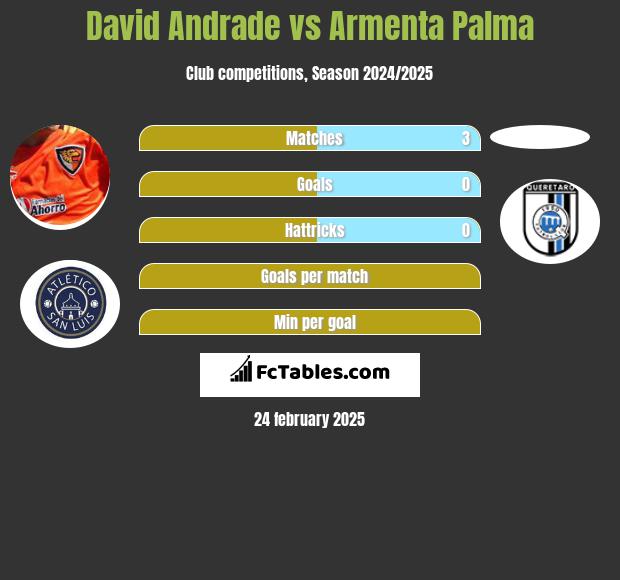 David Andrade vs Armenta Palma h2h player stats